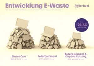 Eindämmung E-Waste © refurbed
