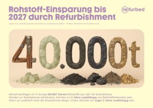 Rohstoff-Einsparung bis 2027 durch Refurbishment © refurbed