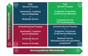 Grafik zu Servicequalität - Mitarbeitende/Prozesse Zusammenspiel