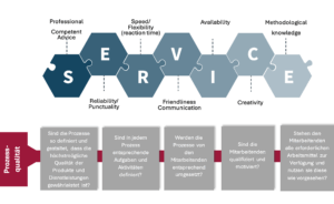 Grafik zu den Komponenten die Prozessqualität ausmachen