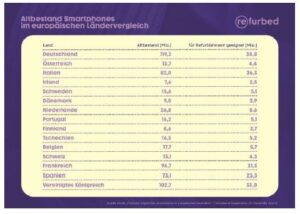 Altbestand Smartphones im europäischen Ländervergleich Tabelle © refurbed / Fraunhofer Austria