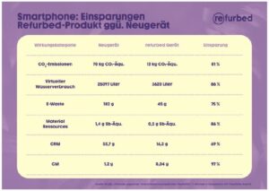Grafik Einsparungen © refurbed/ Fraunhofer Austria