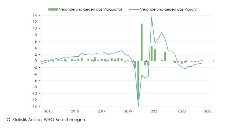 Entwicklung des realen BIP: Saison- und arbeitstagsbereinigt, gemäß Eurostat-Vorgabe, in Prozent © Statistik Austria, WIFO-Berechnungen