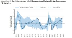 Die befragten österreichischen Konsument*innen erwarten nach wie vor einen deutlichen Anstieg der Arbeitslosigkeit in den nächsten zwölf Monaten. Sie dürften sich daher weiter in Konsumzurückhaltung üben © Europäische Kommission, Konsumentenbefragung