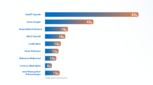Auch wenn die Nachfrage nach europäischen GenAI-Lösungen wächst, setzen österreichische Unternehmen aktuell noch überwiegend auf Lösungen US-amerikanischer Anbieter. © adesso GenAI Impact Report