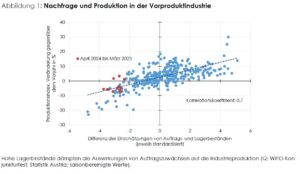 Nachfrage und Produktion in der Vorproduktindustrie
