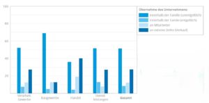 Eine Statistik Zeigt wie die Untenehmensübergaben aufgeteilt sind: an Familienangehörige, Mitarbeitende oder externe.