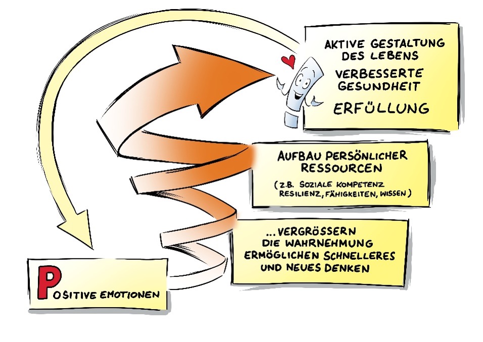 Positive Emotionen Aufwertsspirale Grafik