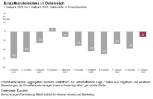 Statistik zum Einzelhandel in Österreich und seiner Wirtschaftlichen Lage. Das horizontal verlaufende Balkendiagramm visualisiert die Entwicklung.