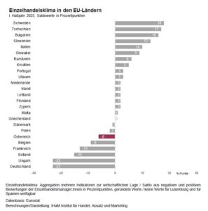 Ein vertikales Balkendiagramm zeigt den Länder-Vergleich innerhalb der EU. Österreich liegt demnach nur auf Platz 20.