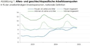 Alters- und geschlechtsspezifische ArbeitslosenquotenIn % der unselbständigen Erwerbspersonen, nationale Definition