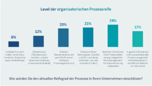 Balkendiagramm zeit wieviel Prozent der Unternehmen sich als reif für Automatisierung und KI einstufen.