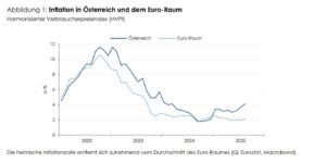 Statistik zur Inflation in Österreich und dem Euro-Raum.