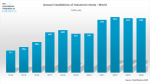 Zahl der installierten Fabrik-Roboter seit 2014 verdoppelt. © World Robotics 2025/ IFR