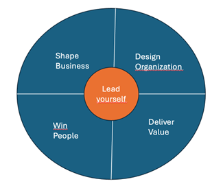 Leading Transformation-Modell 4+1