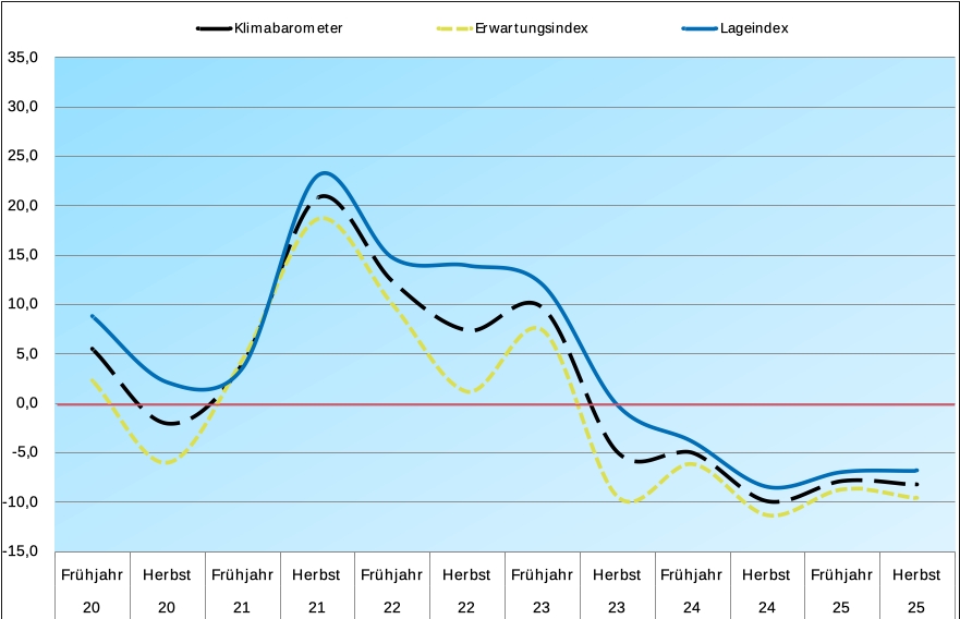 Creditreform Klimabarometer
