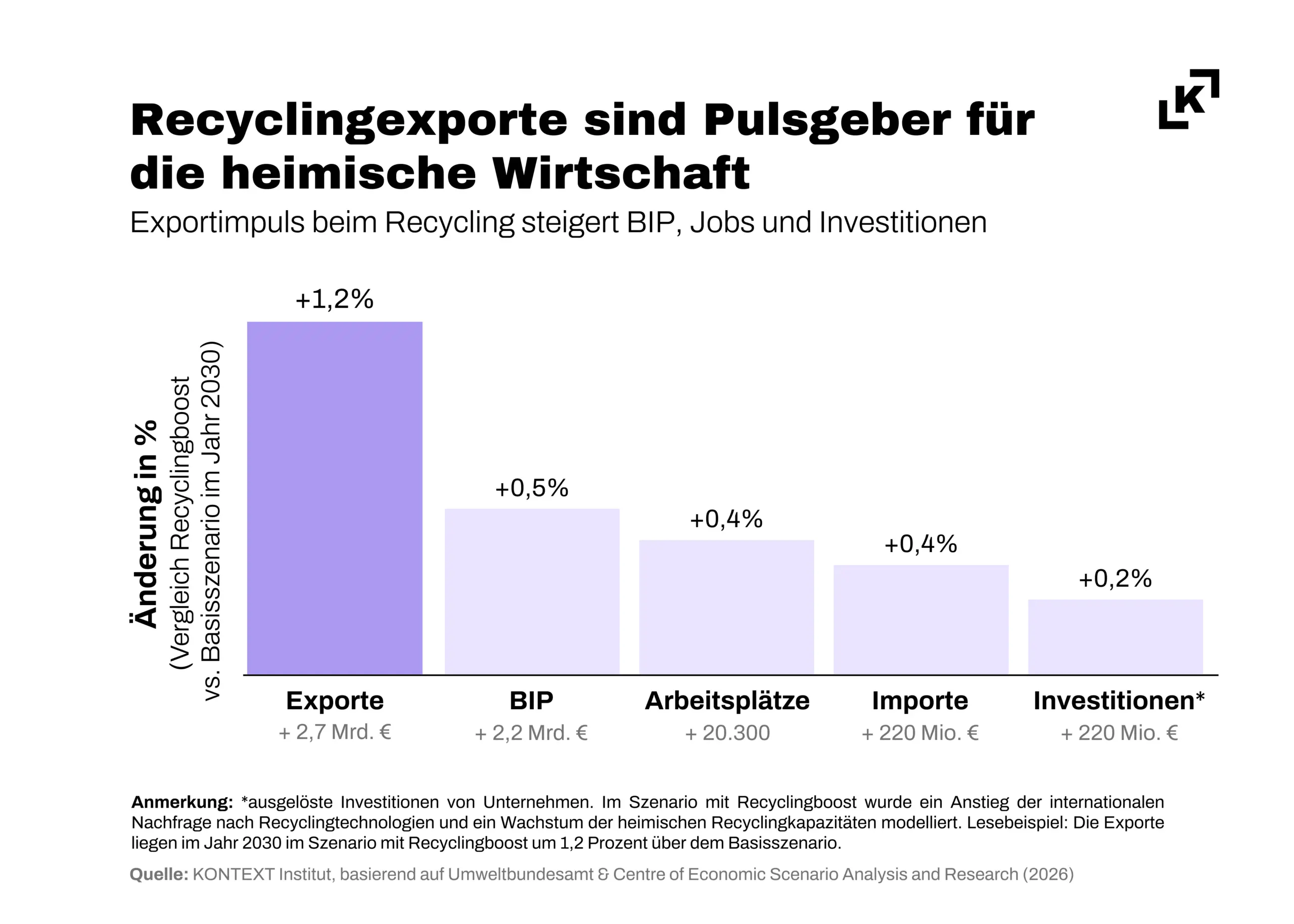 Wertschöpfung durch Kreislaufwirtschaft