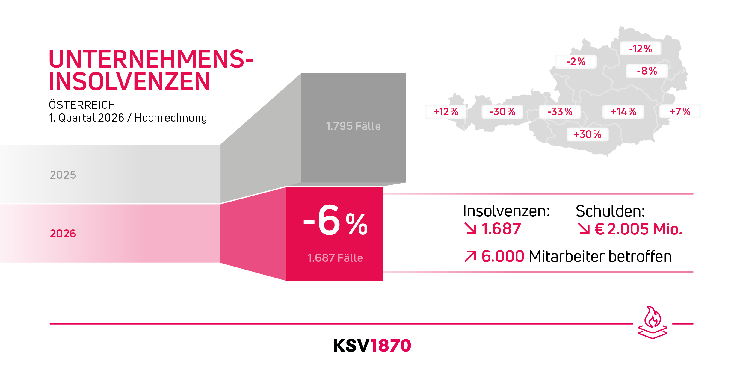 Unternehmensinsolvenzen: Leichter Rückgang im ersten Quartal