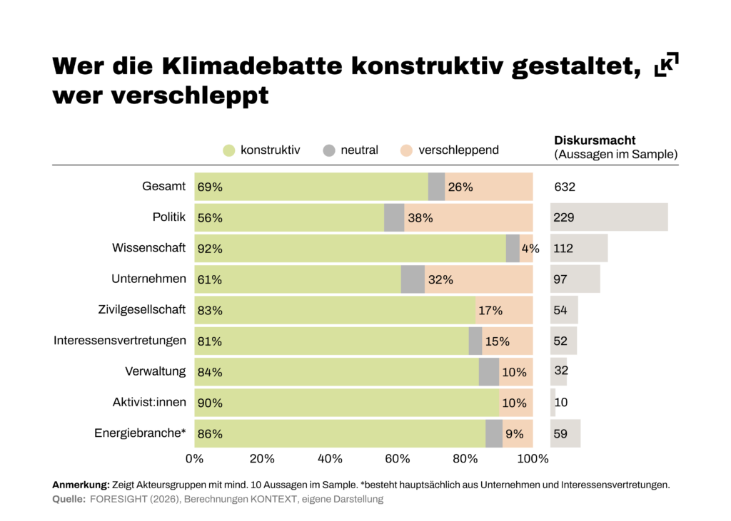 Grafik zu Klimadebatte