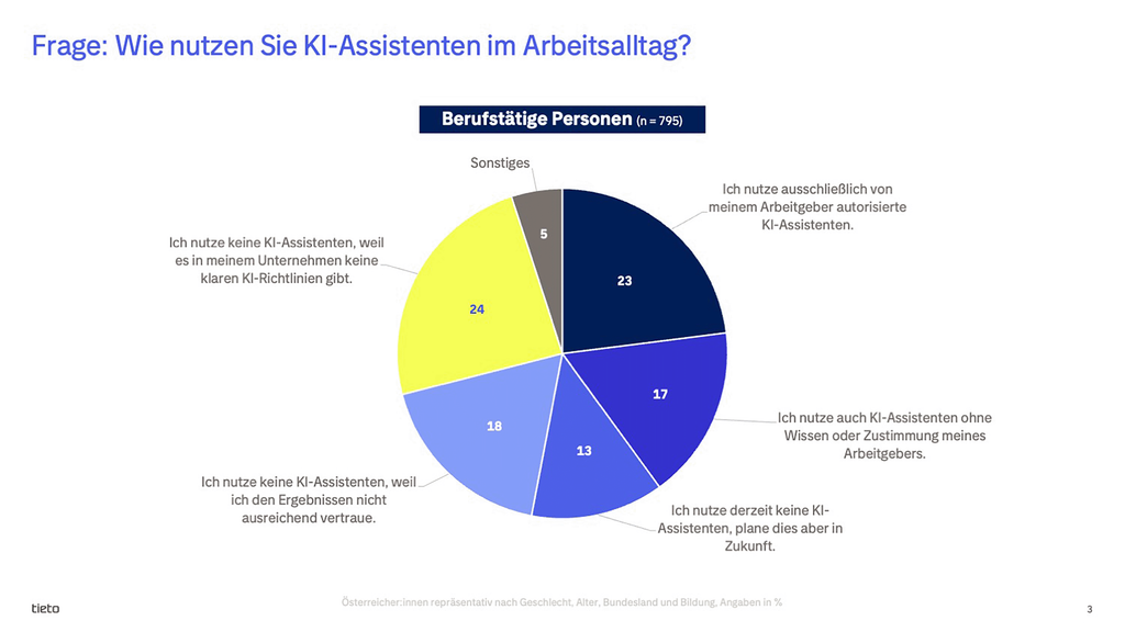  Infografik Tortendiagramm „Nutzung von KI-Assistenten im Arbeitsalltag.