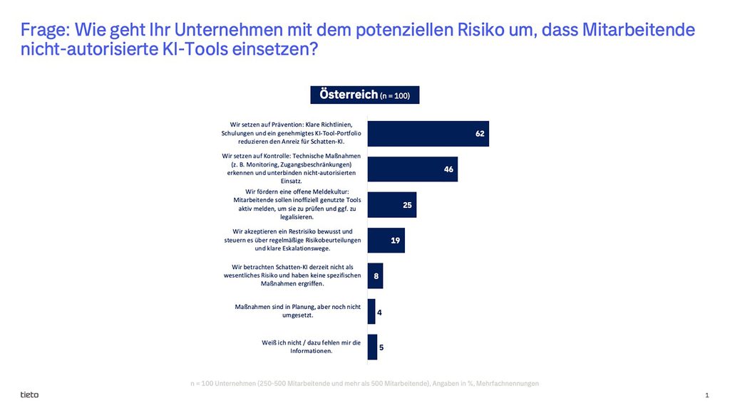 Infografik Balkendiagramm „Reaktion der Arbeitgeber auf Schatten-KI“ 