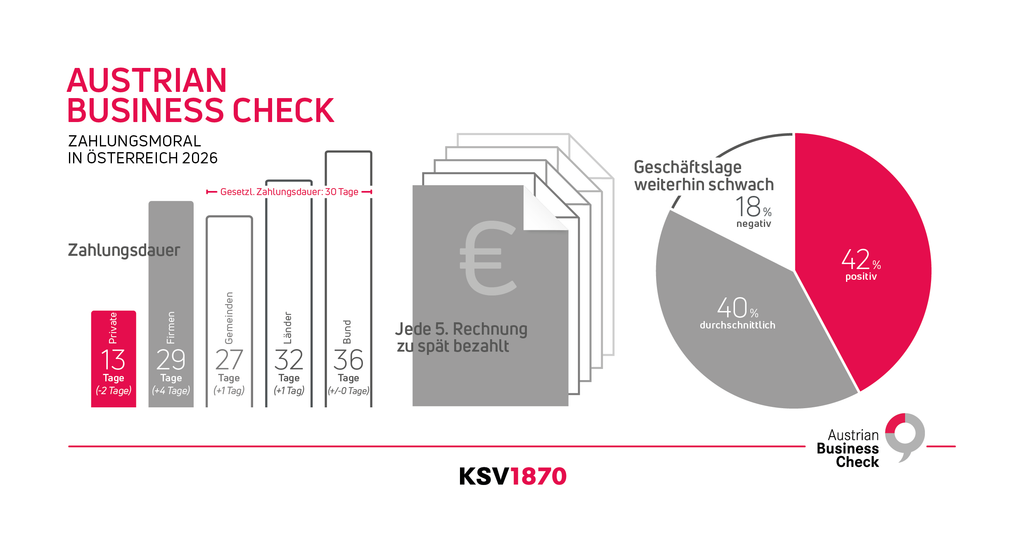 Inografik zur Zahlungsmoral.